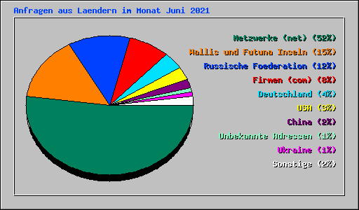 Anfragen aus Laendern im Monat Juni 2021
