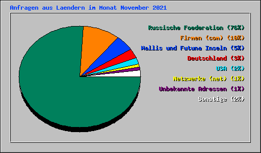 Anfragen aus Laendern im Monat November 2021