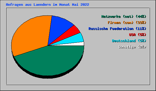 Anfragen aus Laendern im Monat Mai 2022