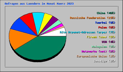 Anfragen aus Laendern im Monat Maerz 2023