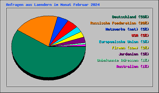 Anfragen aus Laendern im Monat Februar 2024