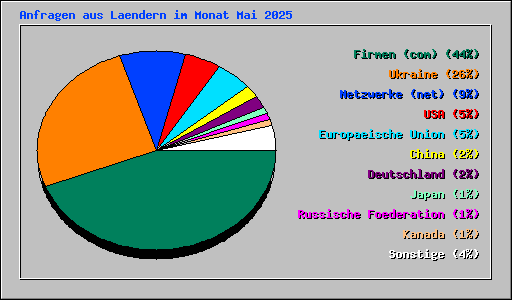 Anfragen aus Laendern im Monat Mai 2025