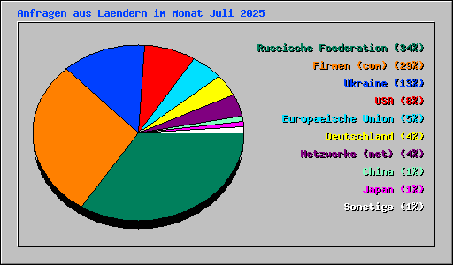 Anfragen aus Laendern im Monat Juli 2025