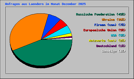 Anfragen aus Laendern im Monat Dezember 2025