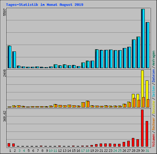 Tages-Statistik im Monat August 2019
