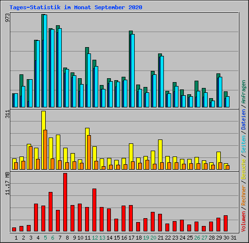 Tages-Statistik im Monat September 2020