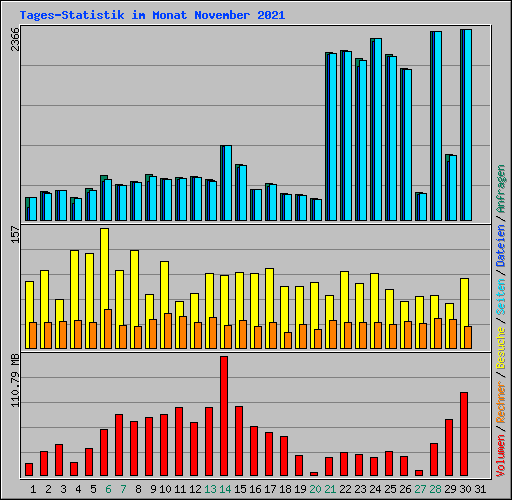 Tages-Statistik im Monat November 2021