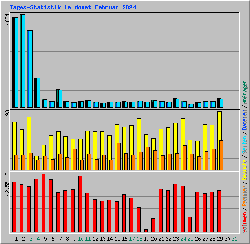 Tages-Statistik im Monat Februar 2024