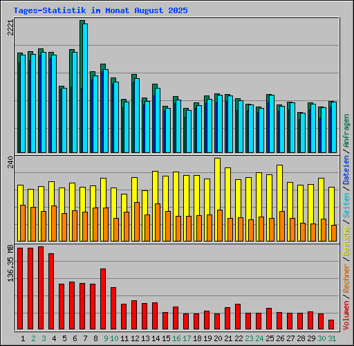 Tages-Statistik im Monat August 2025