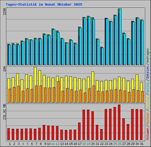 Tages-Statistik im Monat Oktober 2025