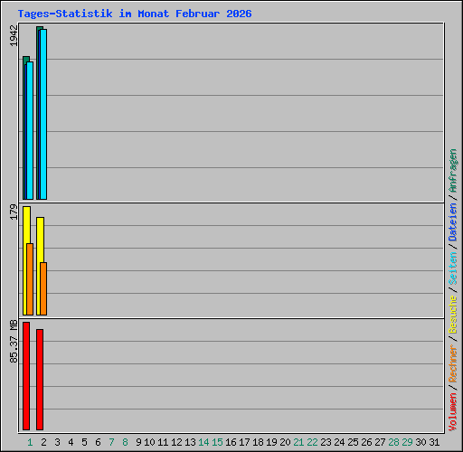Tages-Statistik im Monat Februar 2026