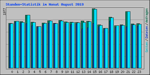 Stunden-Statistik im Monat August 2019