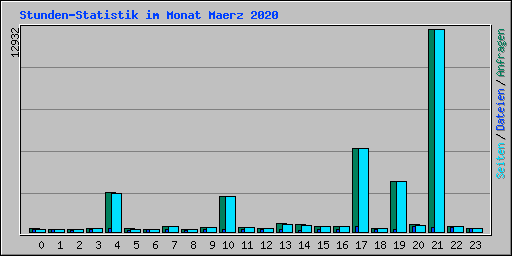 Stunden-Statistik im Monat Maerz 2020
