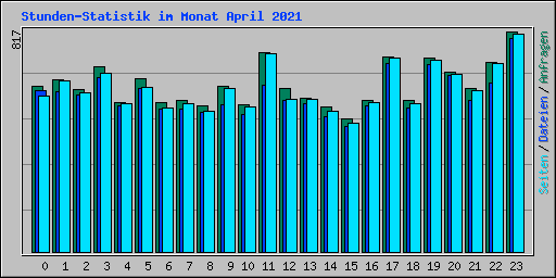 Stunden-Statistik im Monat April 2021