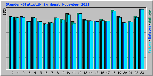 Stunden-Statistik im Monat November 2021