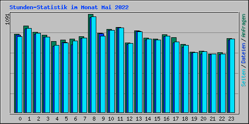 Stunden-Statistik im Monat Mai 2022