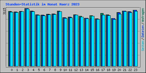 Stunden-Statistik im Monat Maerz 2023