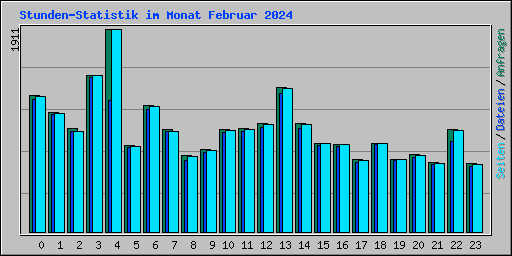 Stunden-Statistik im Monat Februar 2024