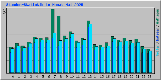 Stunden-Statistik im Monat Mai 2025