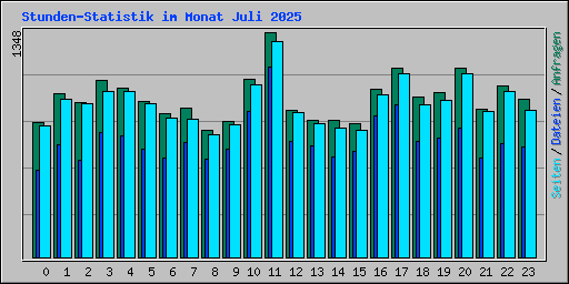 Stunden-Statistik im Monat Juli 2025