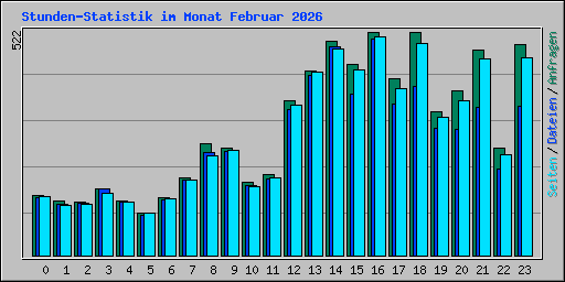 Stunden-Statistik im Monat Februar 2026