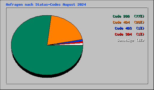 Anfragen nach Status-Codes August 2024