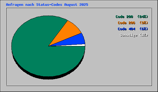 Anfragen nach Status-Codes August 2025