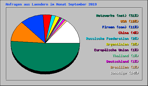 Anfragen aus Laendern im Monat September 2019