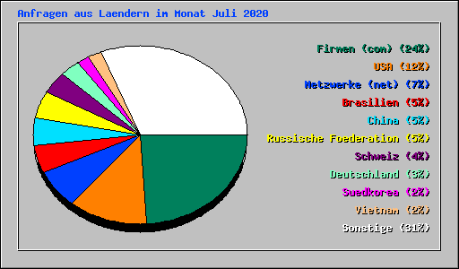 Anfragen aus Laendern im Monat Juli 2020