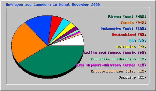 Anfragen aus Laendern im Monat November 2020