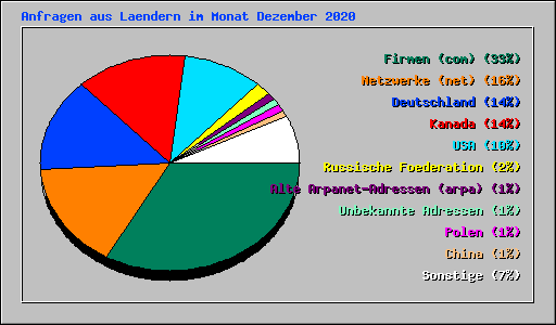 Anfragen aus Laendern im Monat Dezember 2020