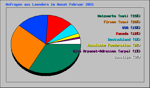 Anfragen aus Laendern im Monat Februar 2021