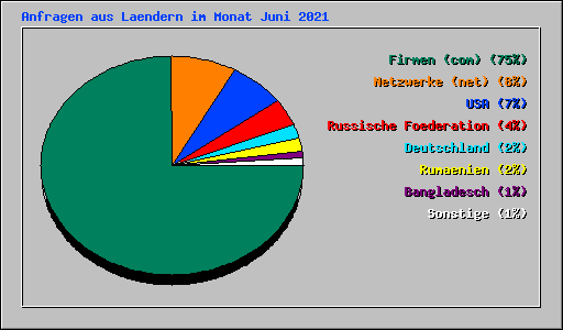 Anfragen aus Laendern im Monat Juni 2021