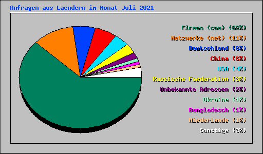 Anfragen aus Laendern im Monat Juli 2021