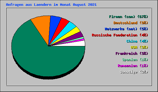 Anfragen aus Laendern im Monat August 2021