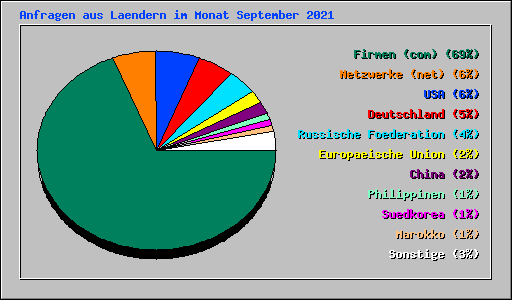 Anfragen aus Laendern im Monat September 2021