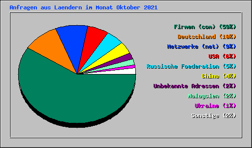 Anfragen aus Laendern im Monat Oktober 2021