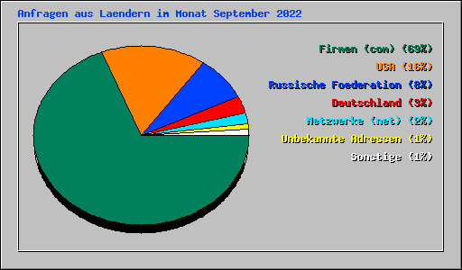 Anfragen aus Laendern im Monat September 2022