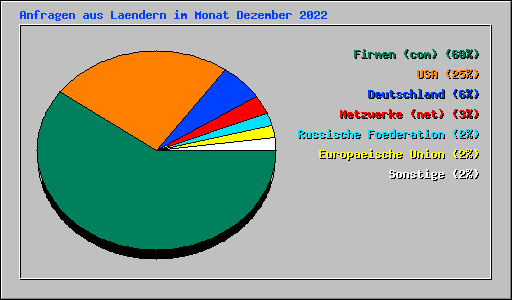Anfragen aus Laendern im Monat Dezember 2022