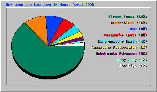 Anfragen aus Laendern im Monat April 2023