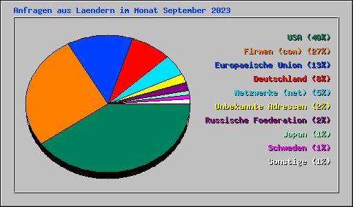 Anfragen aus Laendern im Monat September 2023