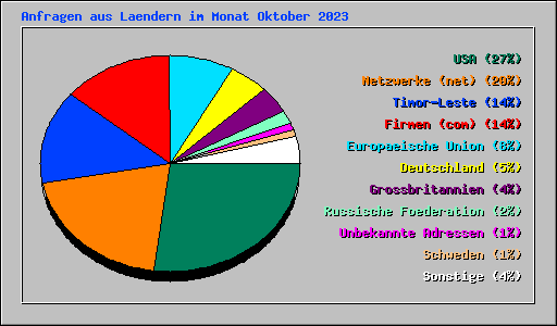Anfragen aus Laendern im Monat Oktober 2023