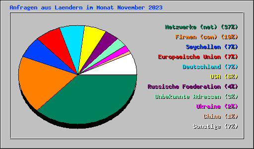 Anfragen aus Laendern im Monat November 2023