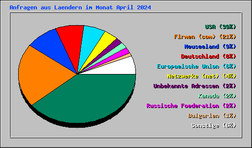 Anfragen aus Laendern im Monat April 2024