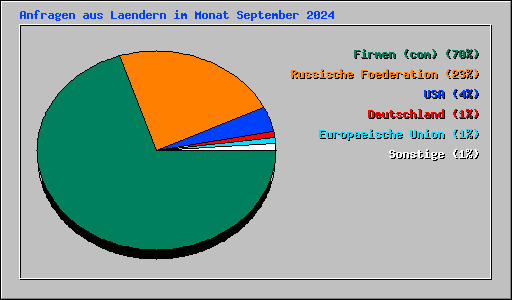 Anfragen aus Laendern im Monat September 2024