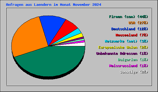 Anfragen aus Laendern im Monat November 2024