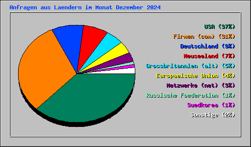 Anfragen aus Laendern im Monat Dezember 2024