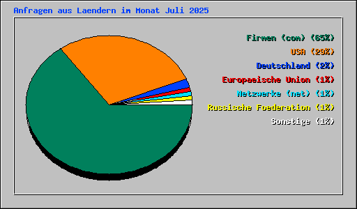 Anfragen aus Laendern im Monat Juli 2025