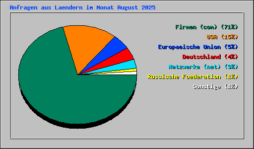 Anfragen aus Laendern im Monat August 2025