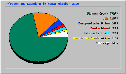 Anfragen aus Laendern im Monat Oktober 2025